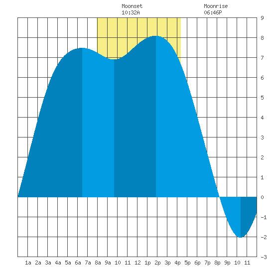 Port Angeles tide chart for Tuesday, December 17, 2024