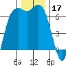 Port Angeles tide chart for Tuesday, December 17, 2024