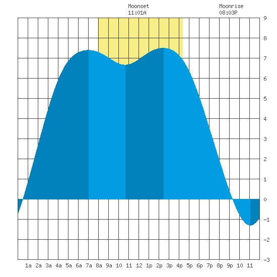 Port Angeles tide chart for Wednesday, December 18, 2024