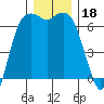 Port Angeles tide chart for Wednesday, December 18, 2024
