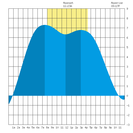 Port Angeles tide chart for Thursday, December 19, 2024