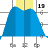 Port Angeles tide chart for Thursday, December 19, 2024