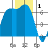 Port Angeles tide chart for Sunday, December 1, 2024