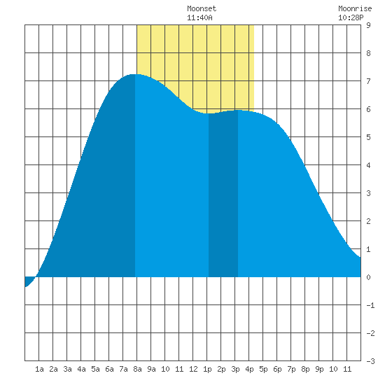 Port Angeles tide chart for Friday, December 20, 2024