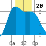 Port Angeles tide chart for Friday, December 20, 2024