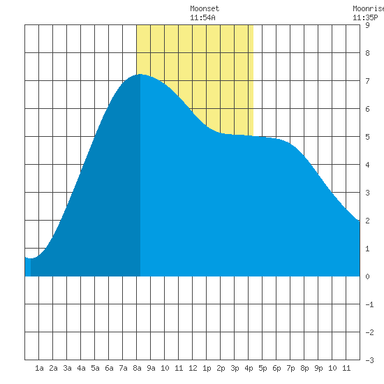 Port Angeles tide chart for Saturday, December 21, 2024