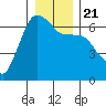 Port Angeles tide chart for Saturday, December 21, 2024
