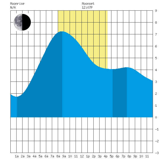 Port Angeles tide chart for Sunday, December 22, 2024