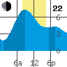 Port Angeles tide chart for Sunday, December 22, 2024