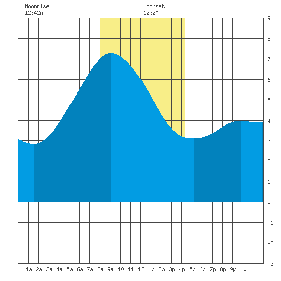 Port Angeles tide chart for Monday, December 23, 2024