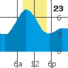 Port Angeles tide chart for Monday, December 23, 2024