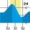 Port Angeles tide chart for Tuesday, December 24, 2024