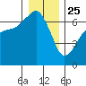 Port Angeles tide chart for Wednesday, December 25, 2024