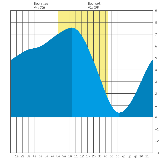 Port Angeles tide chart for Thursday, December 26, 2024
