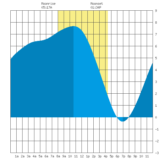 Port Angeles tide chart for Friday, December 27, 2024