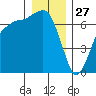 Port Angeles tide chart for Friday, December 27, 2024