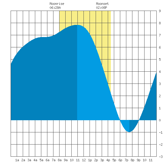 Port Angeles tide chart for Saturday, December 28, 2024