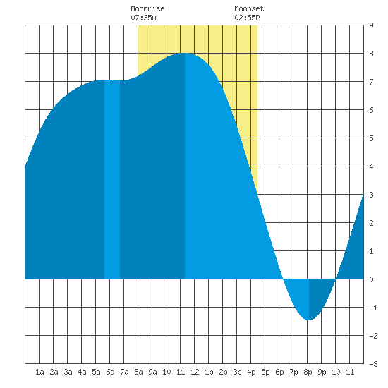 Port Angeles tide chart for Sunday, December 29, 2024