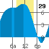Port Angeles tide chart for Sunday, December 29, 2024