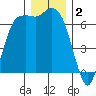 Port Angeles tide chart for Monday, December 2, 2024