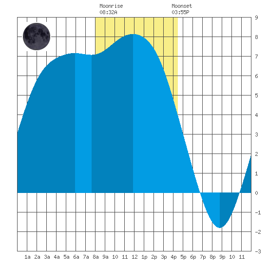 Port Angeles tide chart for Monday, December 30, 2024