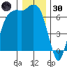 Port Angeles tide chart for Monday, December 30, 2024
