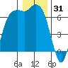 Port Angeles tide chart for Tuesday, December 31, 2024