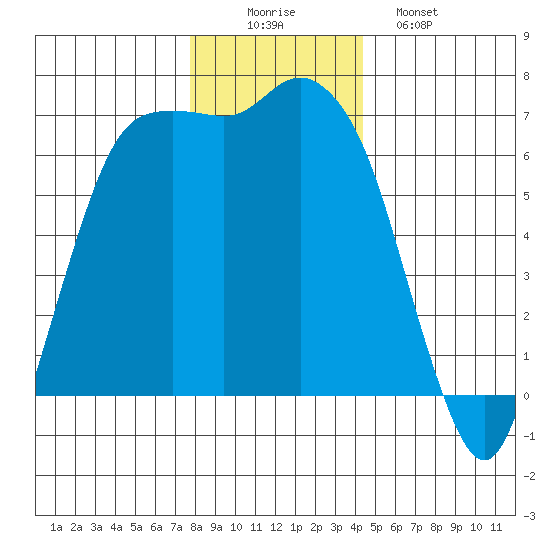 Port Angeles tide chart for Tuesday, December 3, 2024