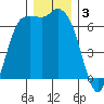 Port Angeles tide chart for Tuesday, December 3, 2024