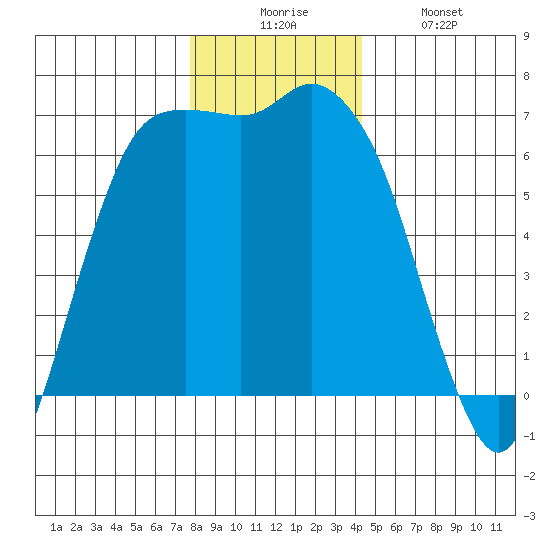 Port Angeles tide chart for Wednesday, December 4, 2024