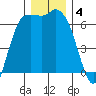 Port Angeles tide chart for Wednesday, December 4, 2024