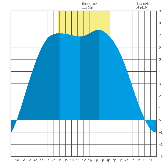 Port Angeles tide chart for Thursday, December 5, 2024