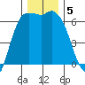 Port Angeles tide chart for Thursday, December 5, 2024