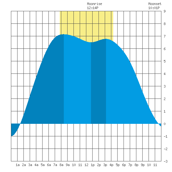 Port Angeles tide chart for Friday, December 6, 2024