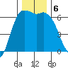 Port Angeles tide chart for Friday, December 6, 2024