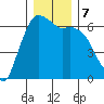 Port Angeles tide chart for Saturday, December 7, 2024