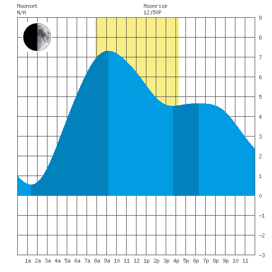 Port Angeles tide chart for Sunday, December 8, 2024