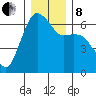 Port Angeles tide chart for Sunday, December 8, 2024