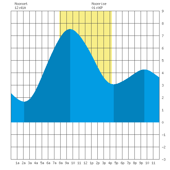 Port Angeles tide chart for Monday, December 9, 2024