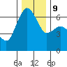 Port Angeles tide chart for Monday, December 9, 2024