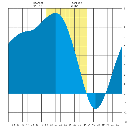 Port Angeles tide chart for Friday, January 10, 2025