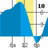 Port Angeles tide chart for Friday, January 10, 2025