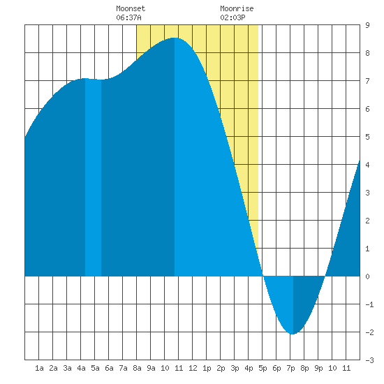 Port Angeles tide chart for Saturday, January 11, 2025