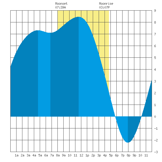 Port Angeles tide chart for Sunday, January 12, 2025