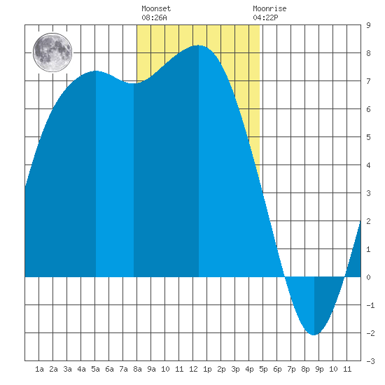 Port Angeles tide chart for Monday, January 13, 2025