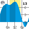 Port Angeles tide chart for Monday, January 13, 2025