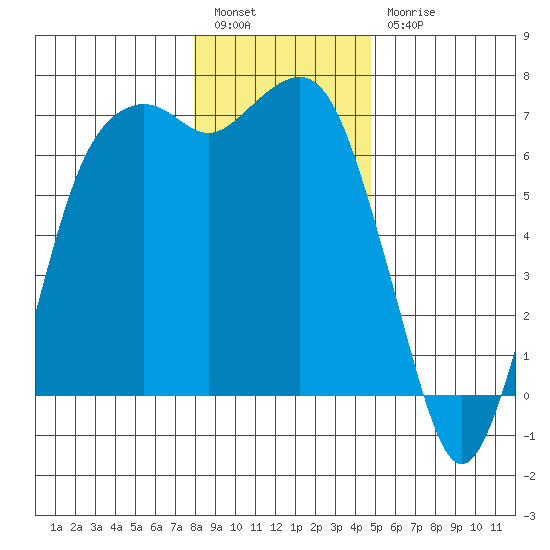 Port Angeles tide chart for Tuesday, January 14, 2025
