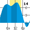 Port Angeles tide chart for Tuesday, January 14, 2025