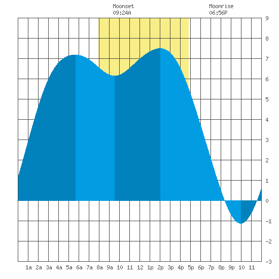 Port Angeles tide chart for Wednesday, January 15, 2025