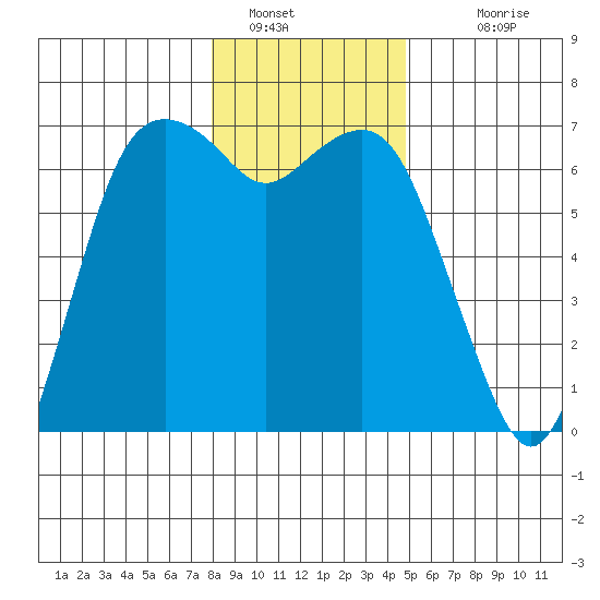 Port Angeles tide chart for Thursday, January 16, 2025